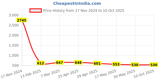 industrybuying.com Controlwell NPT 3/8 Inch Explosion proof brass adaptors B-RB01M01NB controlwell Price History Graph from 17 Nov 2024 to 9 Oct 2025