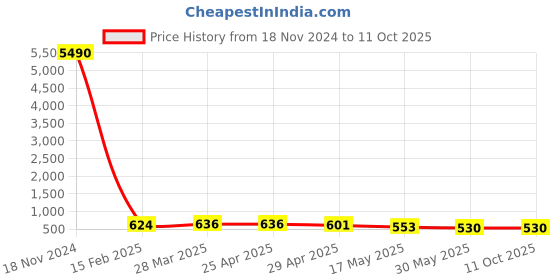 industrybuying.com Controlwell NPT 3/8 Inch Explosion proof brass adaptors B-RB01N01MB controlwell Price History Graph from 18 Nov 2024 to 11 Oct 2025