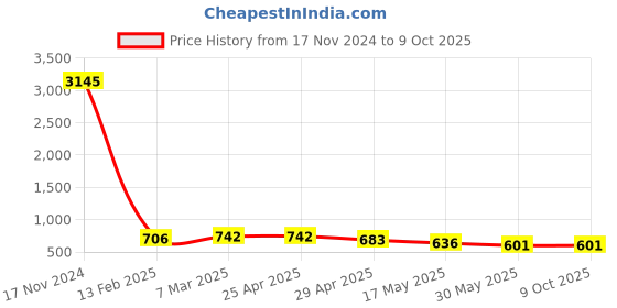 industrybuying.com Controlwell NPT 3/8 Inch Explosion proof brass adaptors B-RB1M01NB controlwell Price History Graph from 17 Nov 2024 to 8 Oct 2025