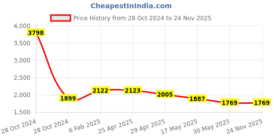 industrybuying.com Controlwell NPT 3/8 Inch Explosion proof double compression brass cable glands KBA01NB controlwell Price History Graph from 28 Oct 2024 to 23 Nov 2025
