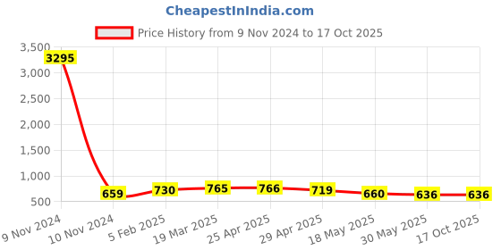 industrybuying.com Controlwell NPT 3/8 Inch Explosion proof nickel plated brass blind stops B-TS01NB controlwell Price History Graph from 9 Nov 2024 to 16 Oct 2025