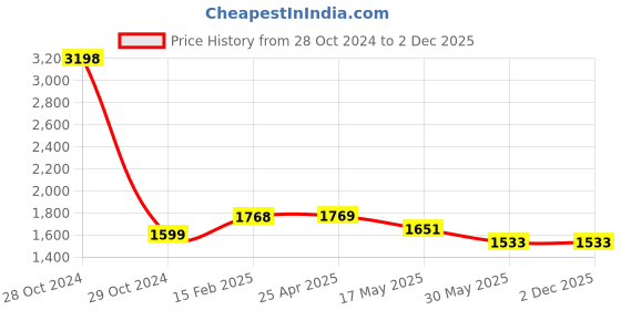 industrybuying.com Controlwell NPT 3/8 Inch Explosion proof triple seal EMC brass cable glands EBS01NB controlwell Price History Graph from 28 Oct 2024 to 2 Dec 2025