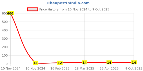 industrybuying.com Controlwell NPT 3/8 Inch Lock Nuts NPT Thread Polyamide Grey BPL-01 controlwell Price History Graph from 10 Nov 2024 to 9 Oct 2025