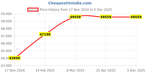 industrybuying.com Controlwell NPT 4 Inch stainless steel Explosion Proof Adaptors B-RB10M10NX controlwell Price History Graph from 17 Nov 2024 to 5 Dec 2025