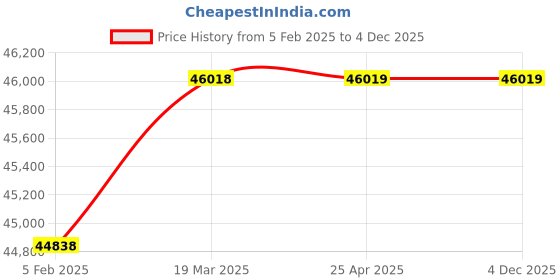 industrybuying.com Controlwell NPT 76.2 mm (3 Inch) stainless steel Explosion Proof Adaptors B-RB10M8NX controlwell Price History Graph from 5 Feb 2025 to 4 Dec 2025