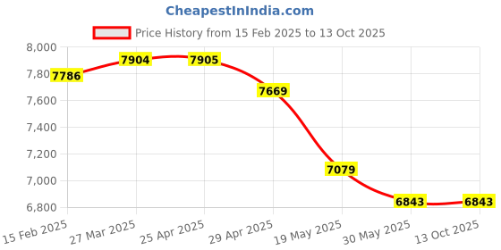 industrybuying.com Controlwell NW-10 Polyamide Slitted Modified Flexible Conduit PA20 SPAERS-10 controlwell Price History Graph from 15 Feb 2025 to 12 Oct 2025