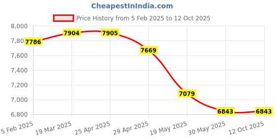 industrybuying.com Controlwell NW-10 Polyamide Unslitted Modified Flexible Conduit PA8 SPAER-10 controlwell Price History Graph from 5 Feb 2025 to 12 Oct 2025