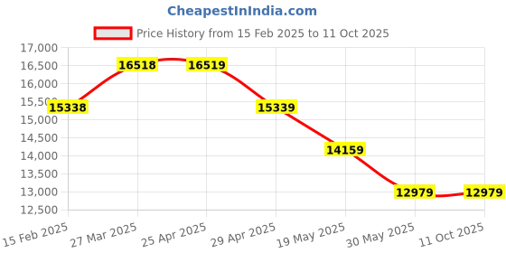 industrybuying.com Controlwell NW-10 Polyethylene Black Flexi-Cover Conduit EFC 10B controlwell Price History Graph from 15 Feb 2025 to 11 Oct 2025