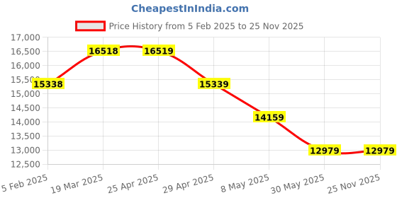 industrybuying.com Controlwell NW-10 Polyethylene Ivory Flexi-Cover Conduit EFC 10G controlwell Price History Graph from 5 Feb 2025 to 25 Nov 2025