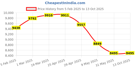 industrybuying.com Controlwell NW-12 Polyamide Slitted Modified Flexible Conduit PA21 SPAERS-12 controlwell Price History Graph from 5 Feb 2025 to 13 Oct 2025