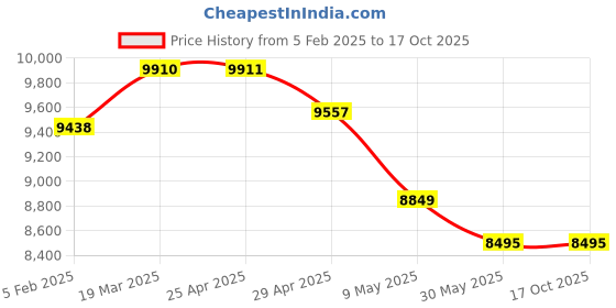 industrybuying.com Controlwell NW-12 Polyamide Unslitted Modified Flexible Conduit PA9 SPAER-12 controlwell Price History Graph from 5 Feb 2025 to 16 Oct 2025