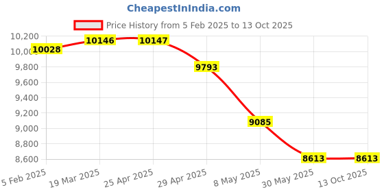 industrybuying.com Controlwell NW-13 Polyamide Unslitted Modified Flexible Conduit PA10 SPAER-13 controlwell Price History Graph from 5 Feb 2025 to 12 Oct 2025