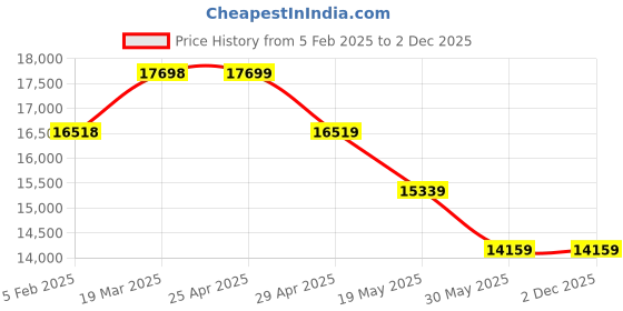 industrybuying.com Controlwell NW-16 Polyethylene Ivory Flexi-Cover Conduit EFC 16G controlwell Price History Graph from 5 Feb 2025 to 2 Dec 2025