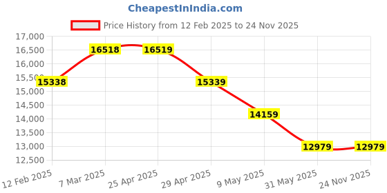 industrybuying.com Controlwell NW-17 Polyamide Unslitted Modified Flexible Conduit PA11 SPAER-17 controlwell Price History Graph from 12 Feb 2025 to 24 Nov 2025