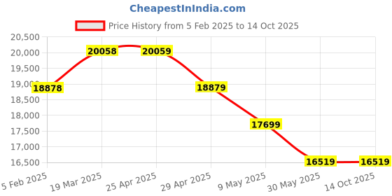 industrybuying.com Controlwell NW-22 Polyamide Unslitted Modified Flexible Conduit PA12 SPAER-22 controlwell Price History Graph from 5 Feb 2025 to 13 Oct 2025