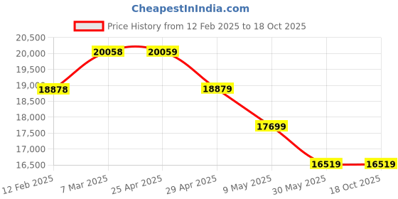 industrybuying.com Controlwell NW-22 Polyethylene Black Flexi-Cover Conduit EFC 22B controlwell Price History Graph from 12 Feb 2025 to 18 Oct 2025
