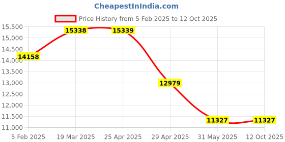 industrybuying.com Controlwell NW-26 Polyamide Slitted Modified Flexible Conduit PA26 SPAERS-26 controlwell Price History Graph from 5 Feb 2025 to 11 Oct 2025