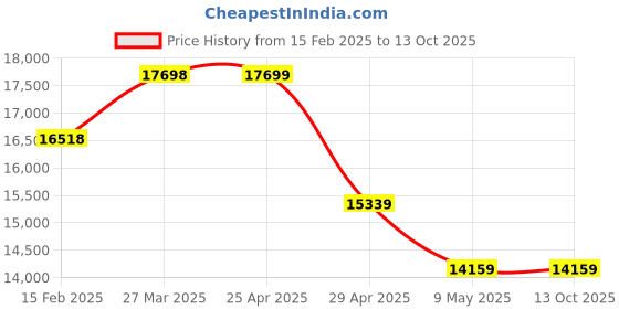 industrybuying.com Controlwell NW-29 Polyamide Unslitted Modified Flexible Conduit PA15 SPAER-29 controlwell Price History Graph from 15 Feb 2025 to 12 Oct 2025