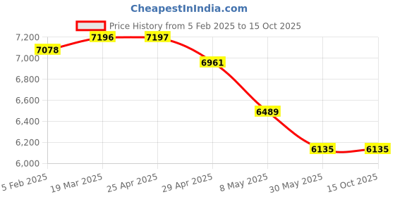 industrybuying.com Controlwell NW-4.5 Polyamide Slitted Modified Flexible Conduit PA18 SPAERS-4.5 controlwell Price History Graph from 5 Feb 2025 to 14 Oct 2025