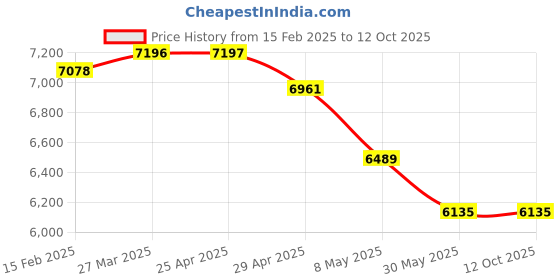 industrybuying.com Controlwell NW-4.5 Polyamide Unslitted Modified Flexible Conduit PA6 SPAER-4.5 controlwell Price History Graph from 15 Feb 2025 to 11 Oct 2025