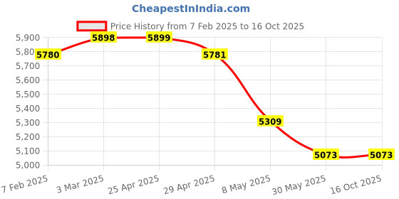 industrybuying.com Controlwell NW-7.5 Polyamide Unslitted Modified Flexible Conduit PA7 SPAER-7.5 controlwell Price History Graph from 7 Feb 2025 to 16 Oct 2025