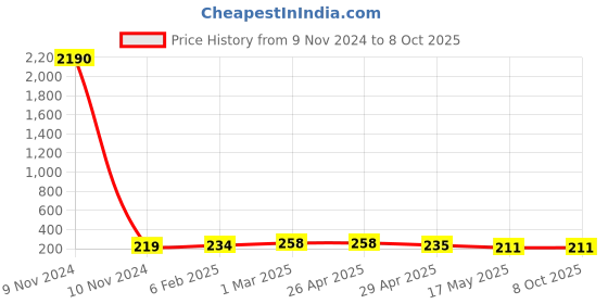 industrybuying.com Controlwell Pg 11 Black 45°. Angular Connector Pg Thread PAC-P110B controlwell Price History Graph from 9 Nov 2024 to 8 Oct 2025