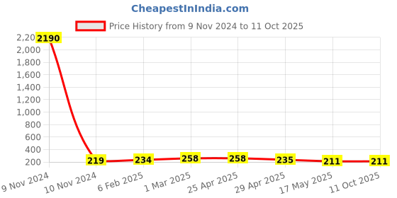 industrybuying.com Controlwell Pg 11 Black 90° Elbow Curved Connector PWC-P110B controlwell Price History Graph from 9 Nov 2024 to 11 Oct 2025