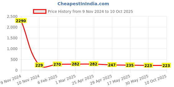 industrybuying.com Controlwell Pg 11 Black 90° Elbow Curved Connector PWC-P11B controlwell Price History Graph from 9 Nov 2024 to 10 Oct 2025
