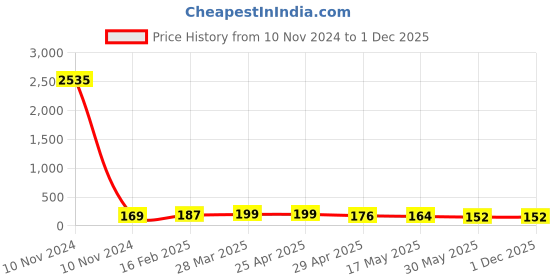 industrybuying.com Controlwell PG 11 Black Straight Connector PNC-P117B controlwell Price History Graph from 10 Nov 2024 to 30 Nov 2025