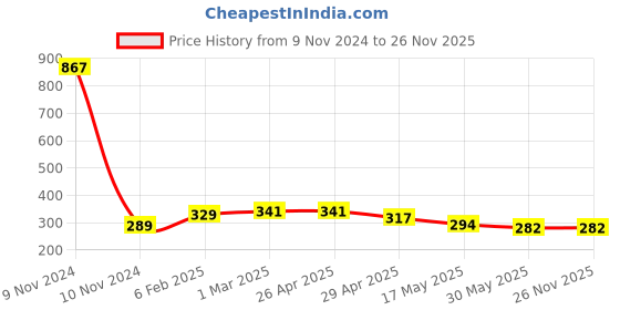 industrybuying.com Controlwell Pg 11 Black Straight Connectors with Female Threads Pg Thread PIC-P11B controlwell Price History Graph from 9 Nov 2024 to 25 Nov 2025