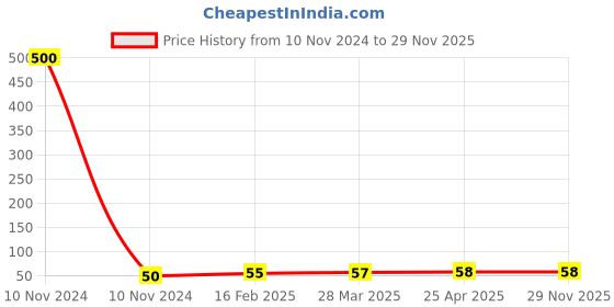 industrybuying.com Controlwell PG 11 Brass Lock Nuts For EMC Cable Glands BSEL-03 controlwell Price History Graph from 10 Nov 2024 to 29 Nov 2025