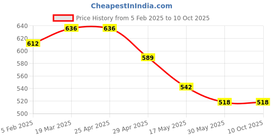 industrybuying.com Controlwell Pg 11 Explosion proof nickel plated brass blind stops B-TS3PB controlwell Price History Graph from 5 Feb 2025 to 10 Oct 2025