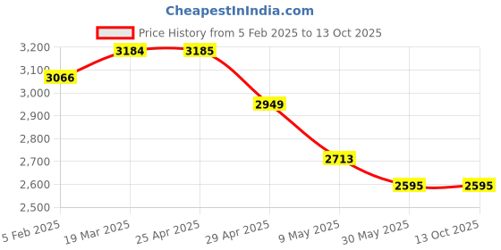 industrybuying.com Controlwell Pg 11 Explosion proof stainless steel blind stops B-TS3PX controlwell Price History Graph from 5 Feb 2025 to 13 Oct 2025