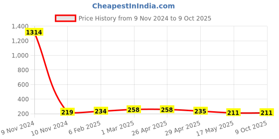 industrybuying.com Controlwell Pg 11 Grey 45°. Angular Connector Pg Thread PAC-P110G controlwell Price History Graph from 9 Nov 2024 to 9 Oct 2025