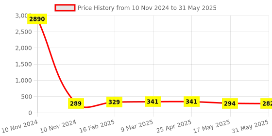 industrybuying.com Controlwell Pg 11 Grey 90° Elbow Curved Connector PWC-P11G controlwell Price History Graph from 10 Nov 2024 to 31 May 2025