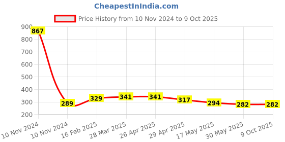 industrybuying.com Controlwell Pg 11 Grey Straight Connectors with Female Threads Pg Thread PIC-P11G controlwell Price History Graph from 10 Nov 2024 to 9 Oct 2025