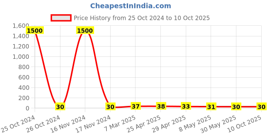 industrybuying.com Controlwell PG 11 Grommets Multi-Seal TSS P11BM controlwell Price History Graph from 25 Oct 2024 to 9 Oct 2025