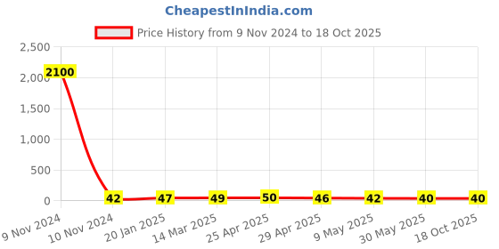 industrybuying.com Controlwell Pg 11 Grommets Rutaseal Pg Thread TRG P11B controlwell Price History Graph from 9 Nov 2024 to 18 Oct 2025