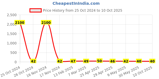 industrybuying.com Controlwell Pg 11 Grommets Rutaseal Pg Thread TRG P11G controlwell Price History Graph from 25 Oct 2024 to 9 Oct 2025