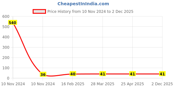 industrybuying.com Controlwell PG 11 Lock Nuts Pg Thread Brass GBSL-03 controlwell Price History Graph from 10 Nov 2024 to 2 Dec 2025