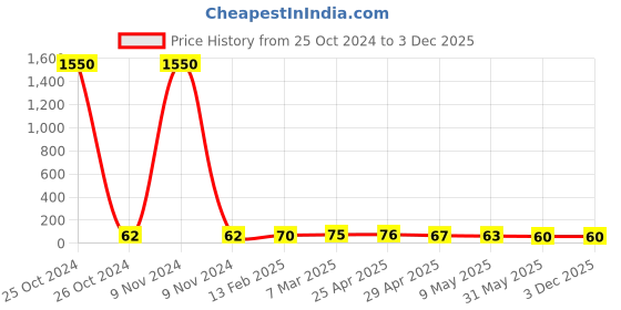 industrybuying.com Controlwell PG 11 Nickel Plated Brass Blind Stops Pg Thread GBBS-03 controlwell Price History Graph from 25 Oct 2024 to 3 Dec 2025