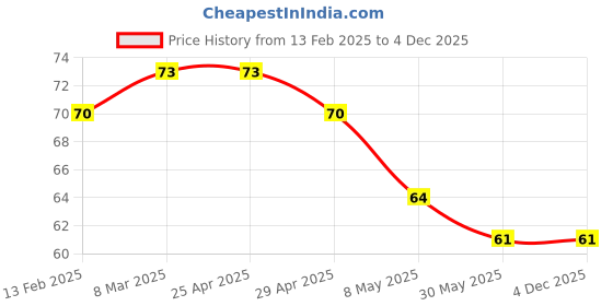 industrybuying.com Controlwell Pg 11 - Pg 9 Brass Reducers SBBR P11/P9 controlwell Price History Graph from 13 Feb 2025 to 4 Dec 2025