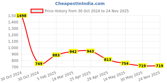 industrybuying.com Controlwell PG 11 Pg Thread Brass Conduit Gland MSBG-P11 controlwell Price History Graph from 30 Oct 2024 to 24 Nov 2025
