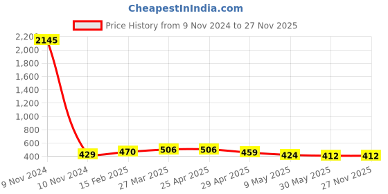 industrybuying.com Controlwell PG 11 Pg Thread Brass Conduit Gland MSPG-P11 controlwell Price History Graph from 9 Nov 2024 to 26 Nov 2025