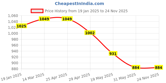 industrybuying.com Controlwell Pg 11 Pg Thread Nickel Plated Brass 90 Elbow Metallic Conduit Fitting BBFB-03 90 controlwell Price History Graph from 19 Jan 2025 to 24 Nov 2025