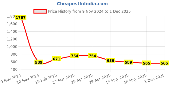 industrybuying.com Controlwell Pg 11 Pg Thread Nickel Plated Brass Straight Metallic Conduit Fitting BBFB-03 controlwell Price History Graph from 9 Nov 2024 to 1 Dec 2025