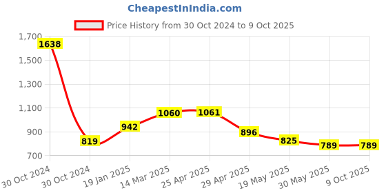 industrybuying.com Controlwell Pg 11 Pg Thread Straight Conduit Gland For AMPC ConduitsABFP-11 controlwell Price History Graph from 30 Oct 2024 to 9 Oct 2025