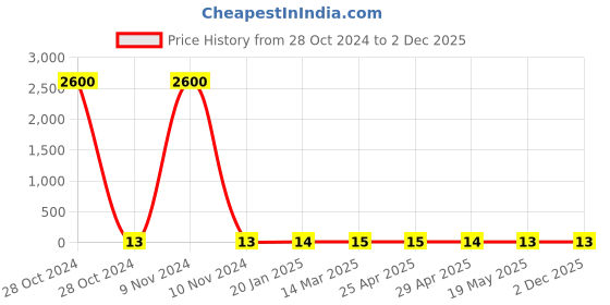 industrybuying.com Controlwell PG 11 Polyamide Blind Stops Black BBS-23(Y) controlwell Price History Graph from 28 Oct 2024 to 1 Dec 2025