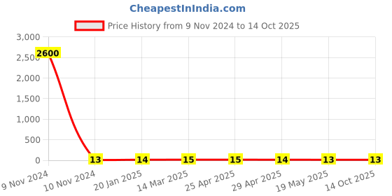 industrybuying.com Controlwell PG 11 Polyamide Blind Stops Grey BBS-03(Y) controlwell Price History Graph from 9 Nov 2024 to 14 Oct 2025