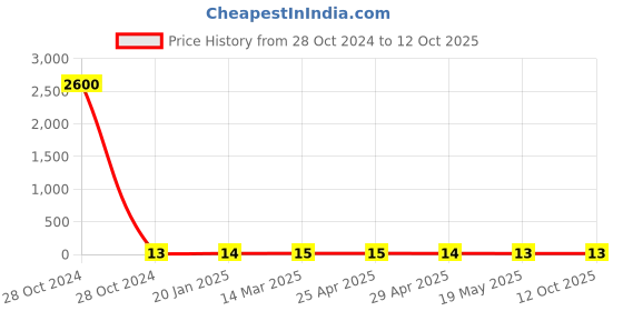 industrybuying.com Controlwell PG 11 Polyamide Blind Stops Light Grey BBS-13(Y) controlwell Price History Graph from 28 Oct 2024 to 11 Oct 2025